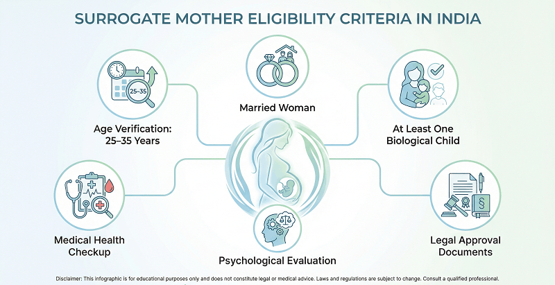 infographic explaining eligibility criteria for surrogate mother in India