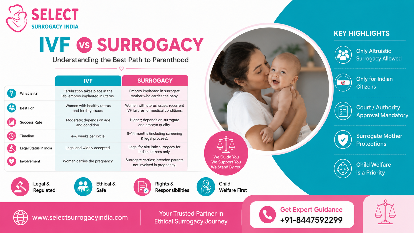 IVF vs Surrogacy
