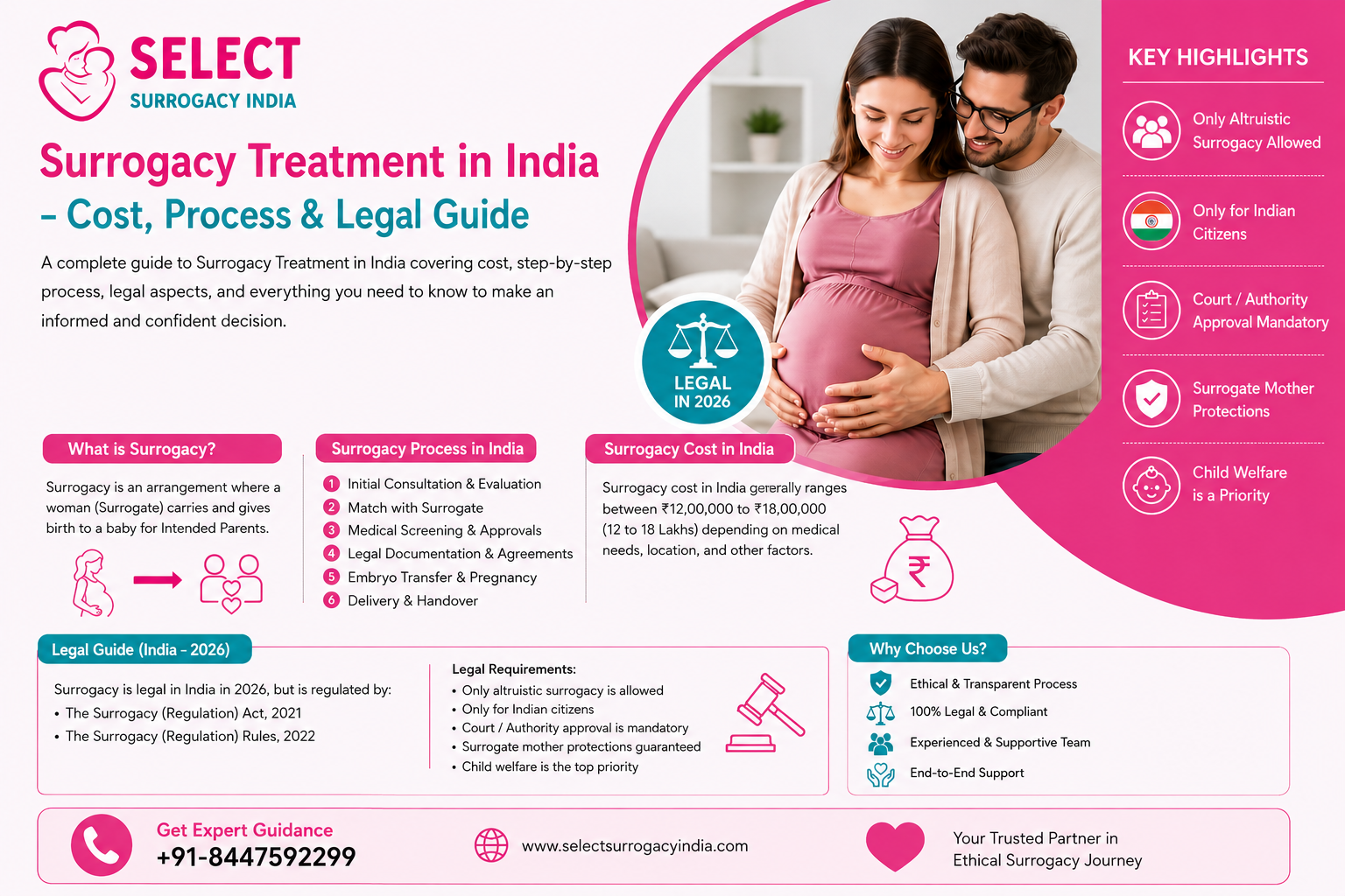 Surrogacy Treatment in India – Cost, Process & Legal Guide
