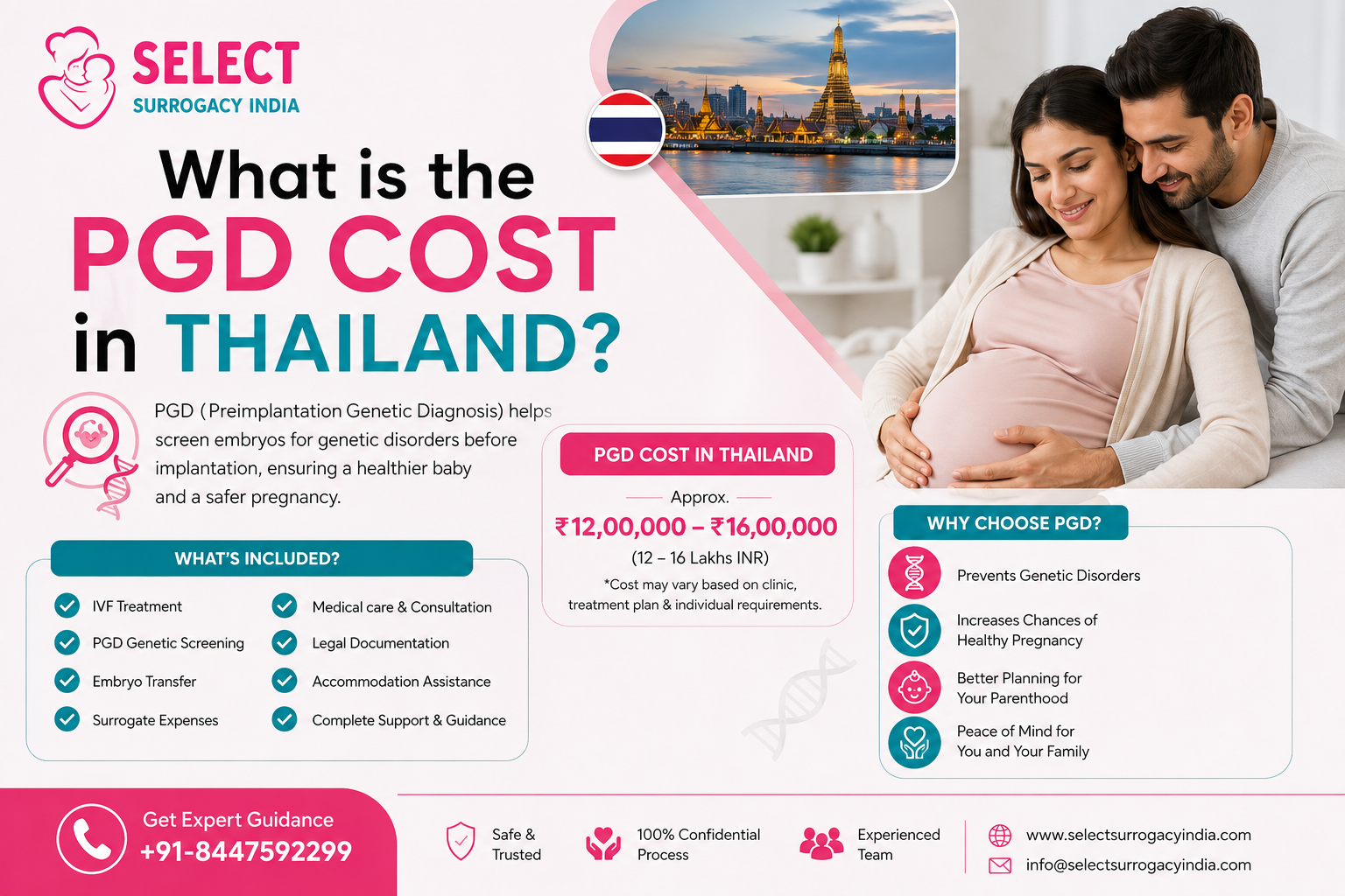 What is the PGD cost in Thailand?