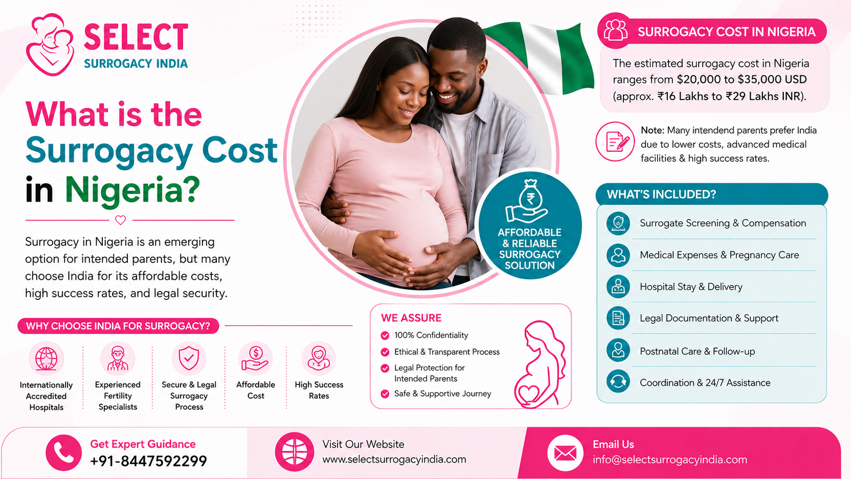 What is the Surrogacy Cost in Nigeria