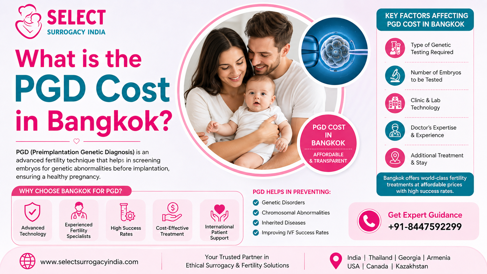 What is the PGD cost in Bangkok