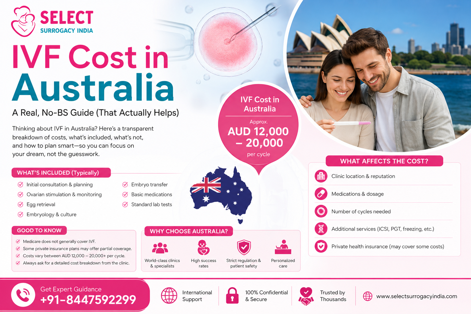 IVF Cost in Australia — A Real, No-BS Guide (That Actually Helps)