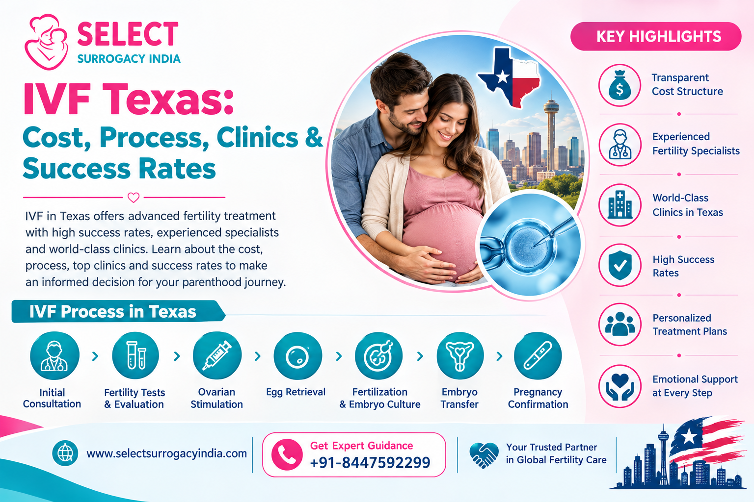 IVF Texas Cost, Process, Clinics & Success Rates