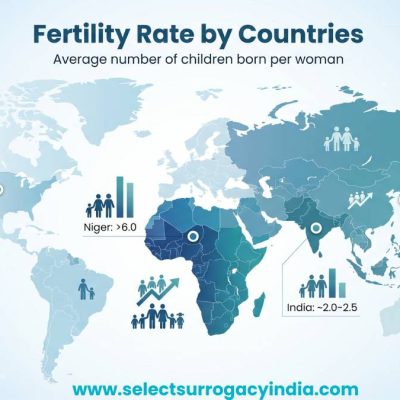 Fertility Rate by Countries