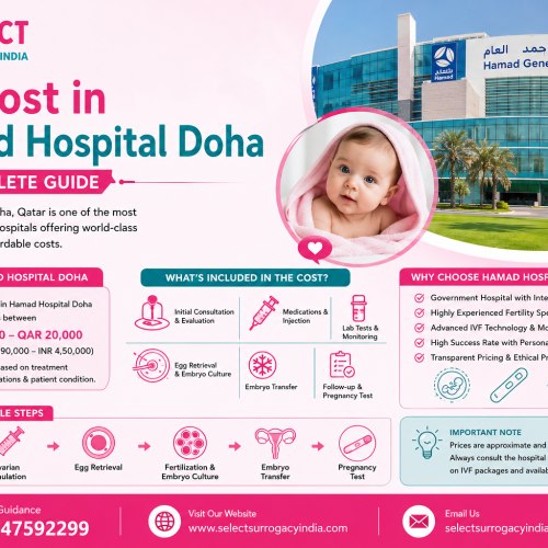IVF Cost in Hamad Hospital Doha — A Complete Guide